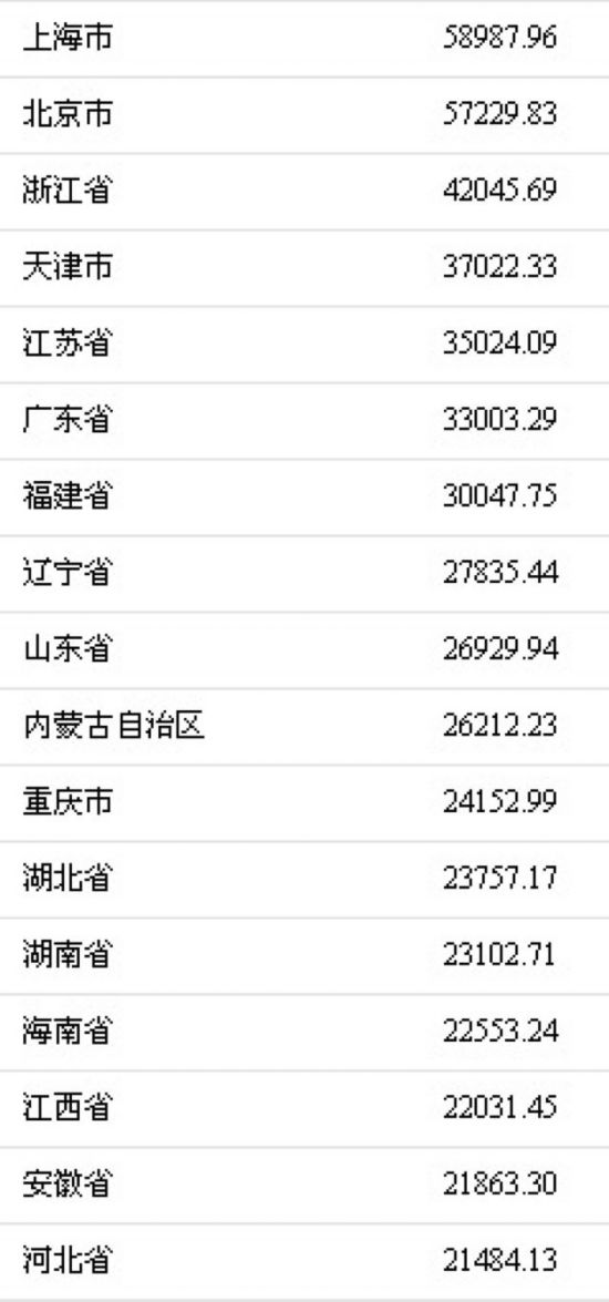 去年谁挣钱最多?京沪人均可支配收入逼近6万元