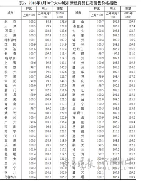 最新！1月房价出炉 济南新房连续两月环比微涨