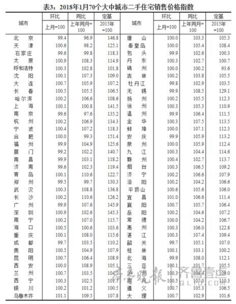 最新！1月房价出炉 济南新房连续两月环比微涨