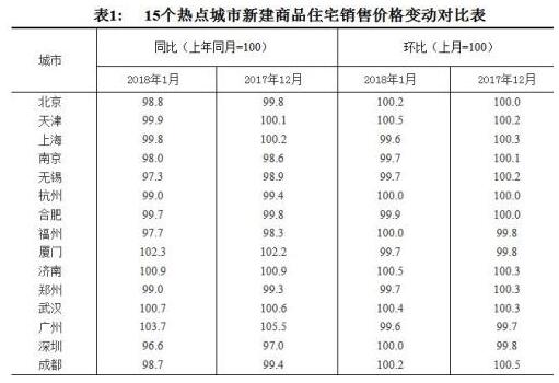 70城最新房价出炉 这11城新房价格已低于去年1月