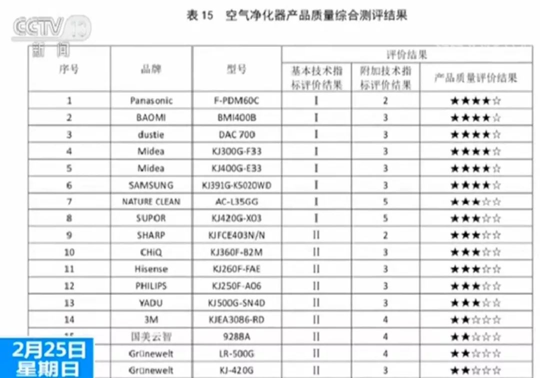 3款宣称工业级空净器全不合格 几乎无甲醛净化能力