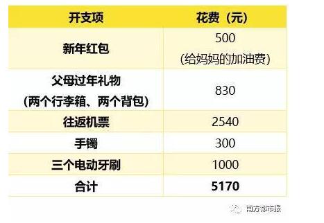 90后春节被掏空 假期已过,网友晒春节账单回家