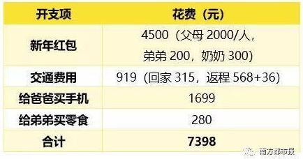 90后春节被掏空，春节变春劫，你的荷包过年“破产”了吗？