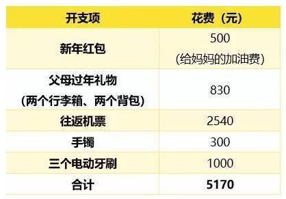 90后春节被掏空，春节变春劫，你的荷包过年“破产”了吗？