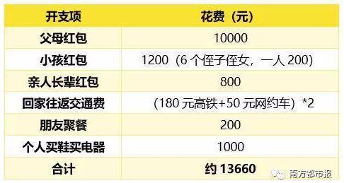 90后春节被掏空，春节变春劫，你的荷包过年“破产”了吗？