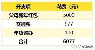 90后春节被掏空，春节变春劫，你的荷包过年“破产”了吗？