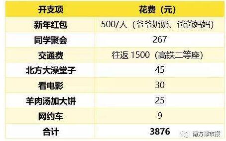 90后春节被掏空，春节变春劫，你的荷包过年“破产”了吗？
