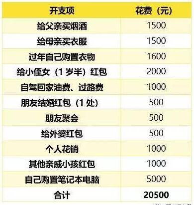 90后春节被掏空，春节变春劫，你的荷包过年“破产”了吗？