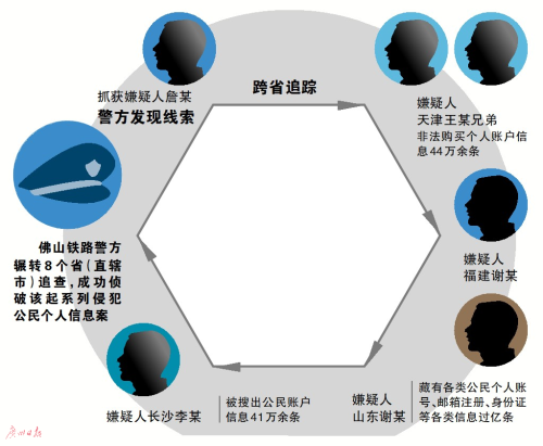 佛山警方捣毁跨省黄牛产业链 起获亿条被盗个人信息
