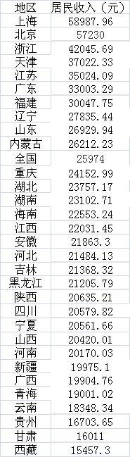 年度赚钱能力盘点:7省份人均收入超3万 京沪近6万