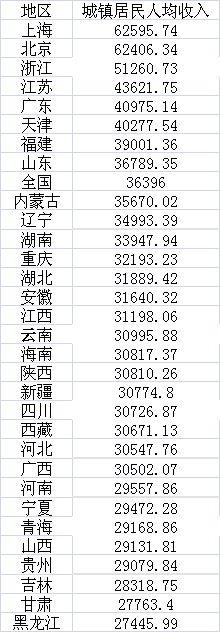 年度赚钱能力盘点:7省份人均收入超3万 京沪近6万