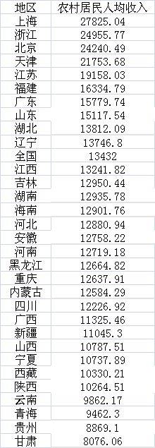 年度赚钱能力盘点:7省份人均收入超3万 京沪近6万