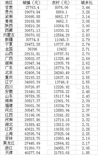年度赚钱能力盘点:7省份人均收入超3万 京沪近6万