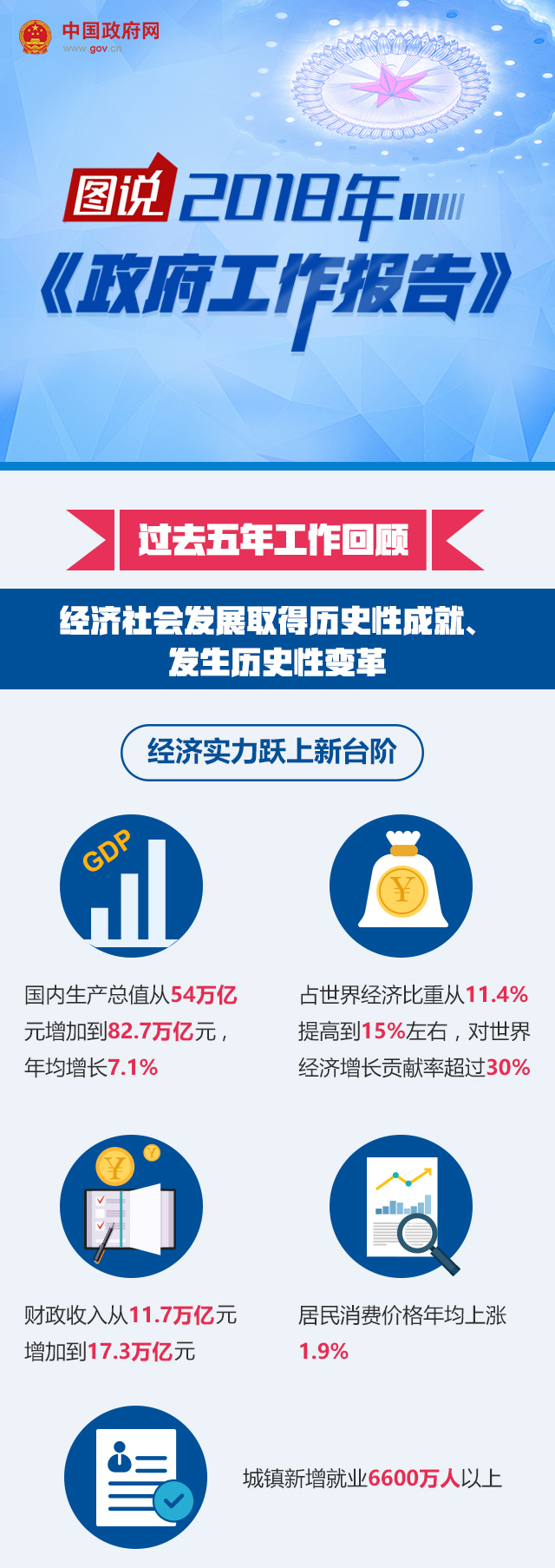 最全！2018政府工作报告一图全看懂