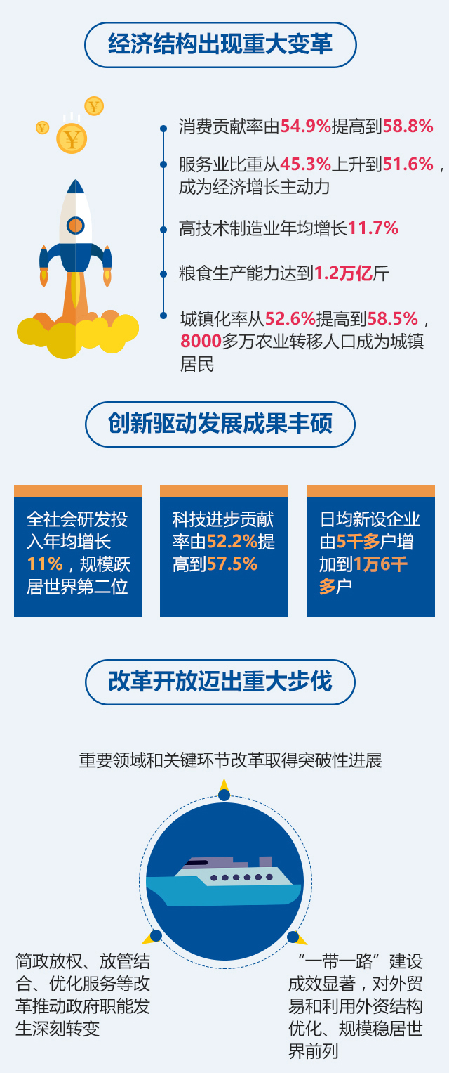 最全！2018政府工作报告一图全看懂