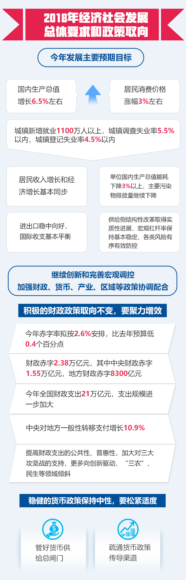 最全！2018政府工作报告一图全看懂