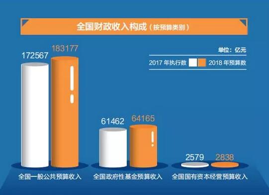 财政收入_2018年全国财政收入(3)