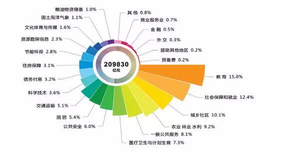 点击图片查看详情 财政收入_2018年全国财政收入(2)