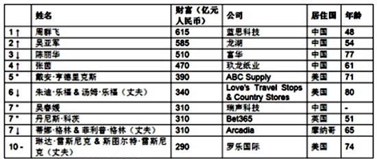 胡润报告：全球白手起家女富豪 六成以上来自中国