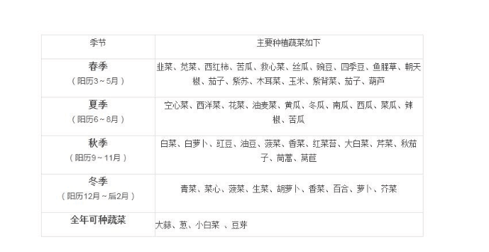 山东发布蔬菜种植时间表 几月种什么菜一看就明白!