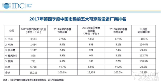 4G智能手表增长迅猛 环比增长近一倍