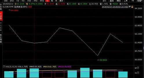成品油调价窗口今日开启 或迎2018年首次搁浅