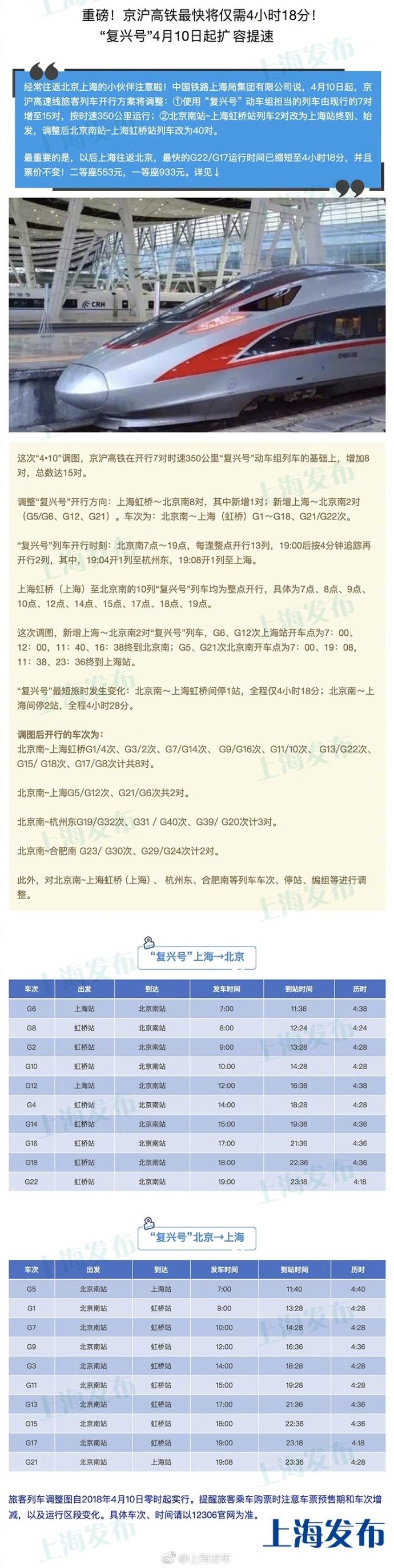 “复兴号”将扩容提速 京沪高铁最快仅需4小时18分