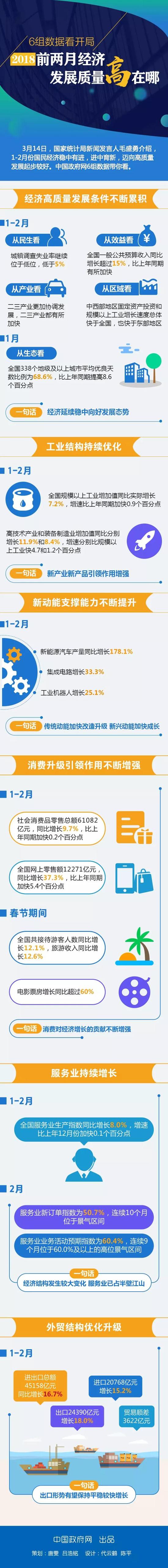 【图解】6组数据看开局：2018前两月经济发展质量高在哪？
