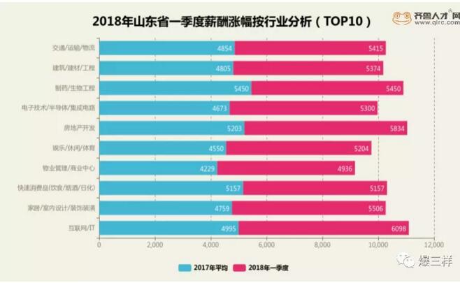 山东一季度平均工资出炉济南平均薪酬5630元 你拖后腿了吗?