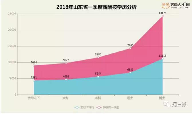 山东一季度平均工资出炉济南平均薪酬5630元 你拖后腿了吗?