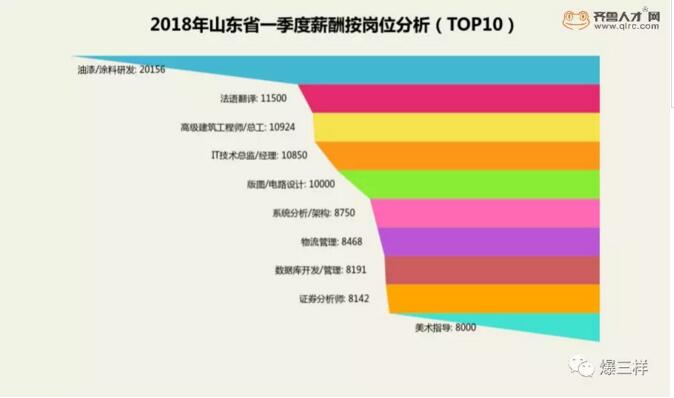 山东一季度平均工资出炉济南平均薪酬5630元 你拖后腿了吗?
