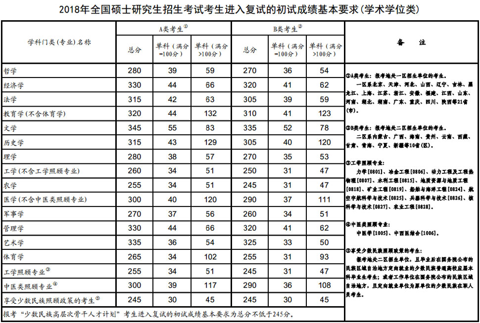 你过了吗？2018年考研国家线发布 考研复试录取工作由此拉开大幕