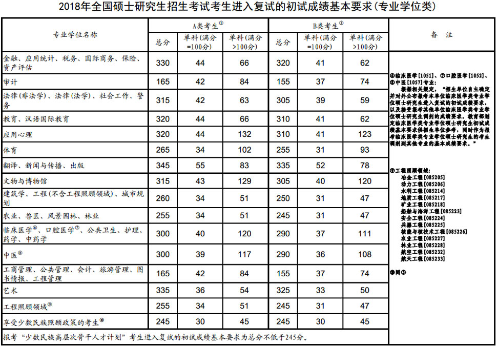 你过了吗？2018年考研国家线发布 考研复试录取工作由此拉开大幕