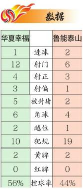 鲁能2:1华夏开局三连胜 李霄鹏为本土教练代言请叫他“李谦虚”