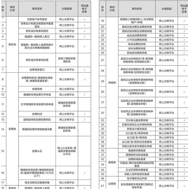 济南市国家税务局关于发布《办税事项 全程网