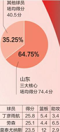 挑战常规赛领头羊!山东男篮的优与劣:投篮更精准 罚球水准需提升