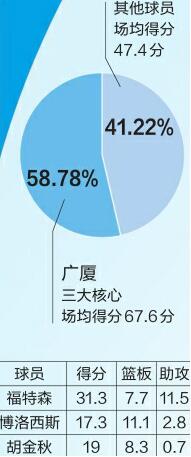 挑战常规赛领头羊!山东男篮的优与劣:投篮更精准 罚球水准需提升