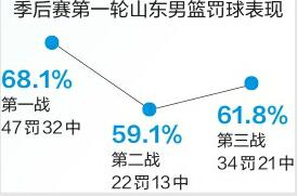 挑战常规赛领头羊!山东男篮的优与劣:投篮更精准 罚球水准需提升