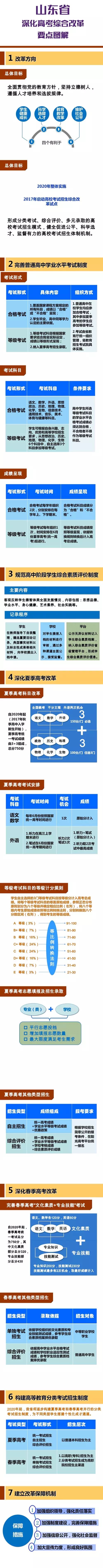 山东省深化高考综合改革要点图解