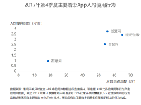 易观17年Q4婚恋交友数据:珍爱网营收第一 移动端黏性大增