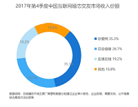 易观17年Q4婚恋交友数据:珍爱网营收第一 移动端黏性大增