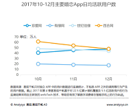 易观17年Q4婚恋交友数据:珍爱网营收第一 移动端黏性大增
