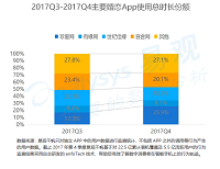 易观17年Q4婚恋交友数据:珍爱网营收第一 移动端黏性大增