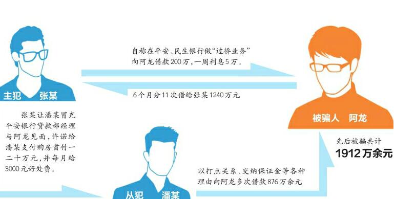 “戏精”雇人“搭戏”圈钱骗了6人2400万 用于赴澳门赌博和偿还赌资