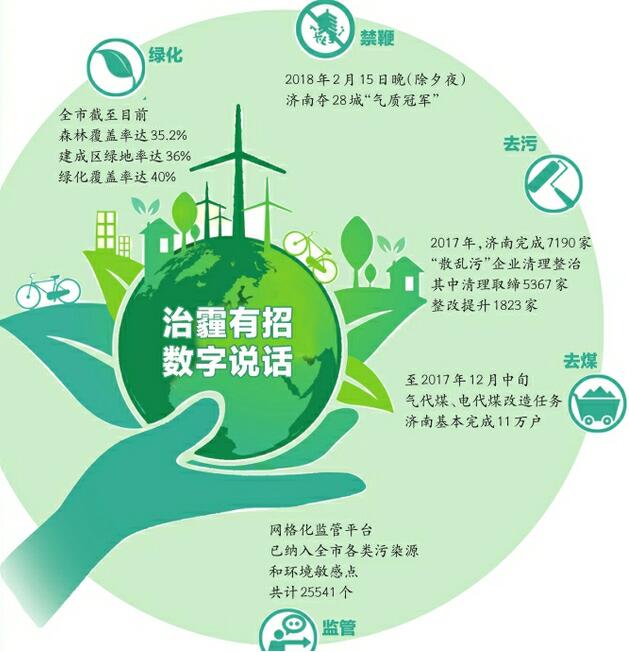 打赢“蓝天保卫战”,三大央媒齐点赞 解读济南治霾密码