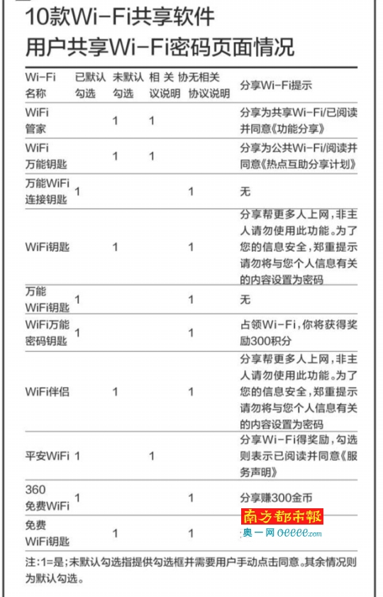 警惕蹭网APP:偷偷把你家Wi-Fi变公共网络