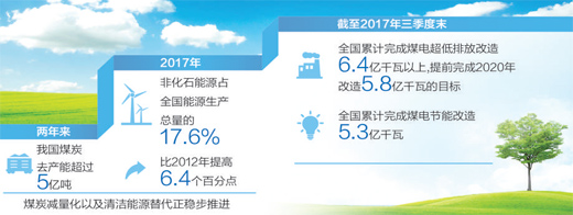 我国清洁燃煤技术实现突破，供热供暖锅炉加速升级