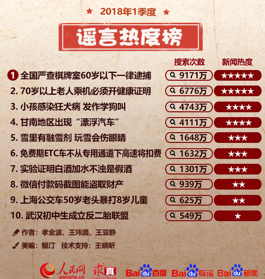 一季度谣言热度榜揭晓 “严查棋牌室60岁以下一律逮捕”成最热