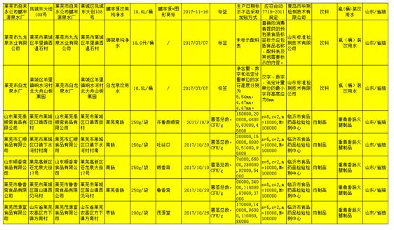 莱芜泰顺斋等8家食品企业产品不合格被通告