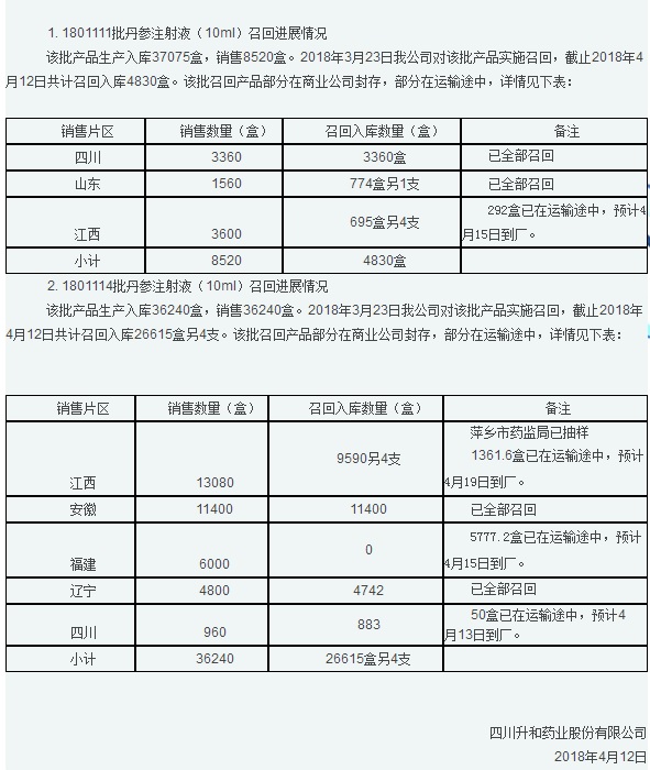 四川升和药业股份有限公司对丹参注射液主动召回进展情况